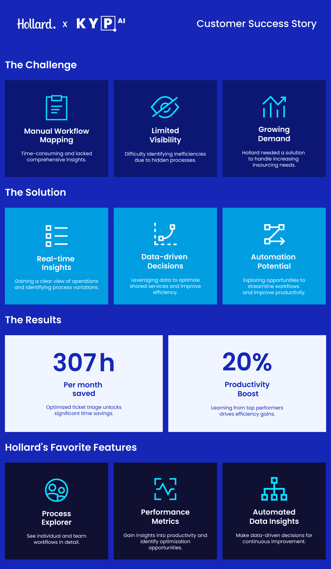 Infographic detailing Hollard's customer success story with KYP.ai. Highlights challenges like manual workflow mapping and limited visibility, solutions including real-time insights and automation potential