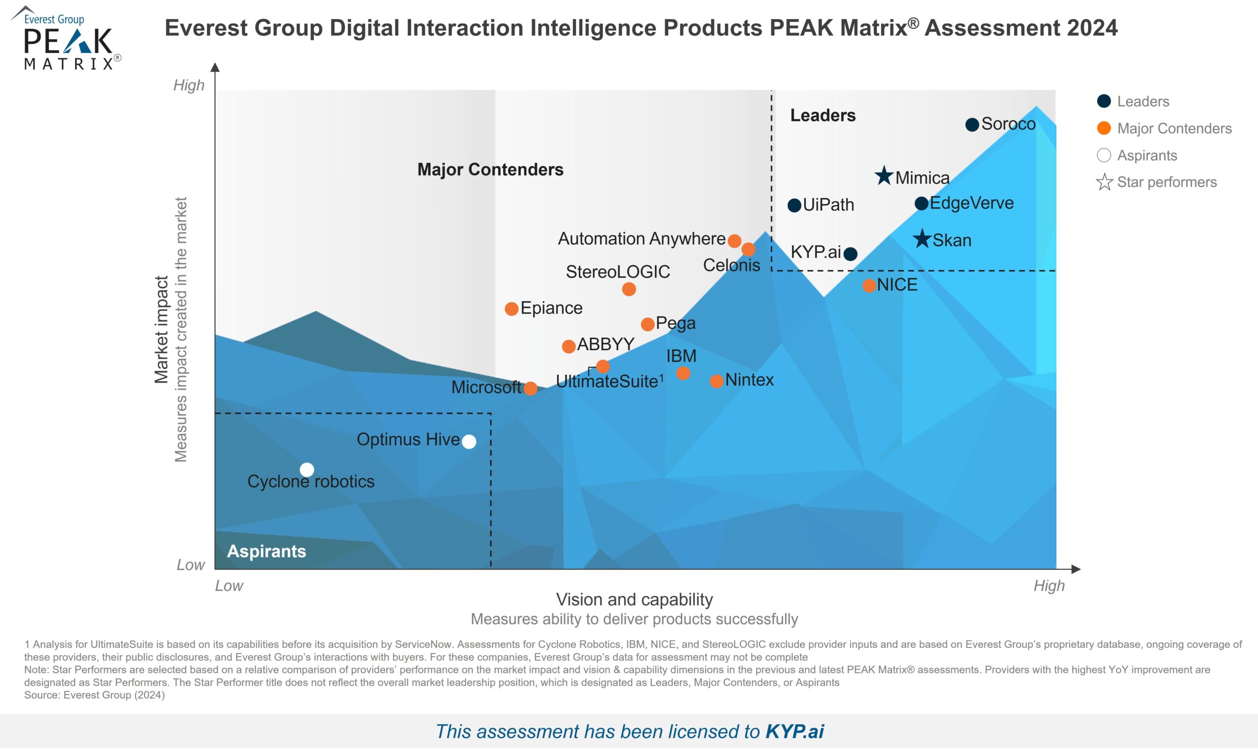 Everest Group PEAK Matrix 2024 for Digital Interaction Intelligence Products with KYP.ai as leader
