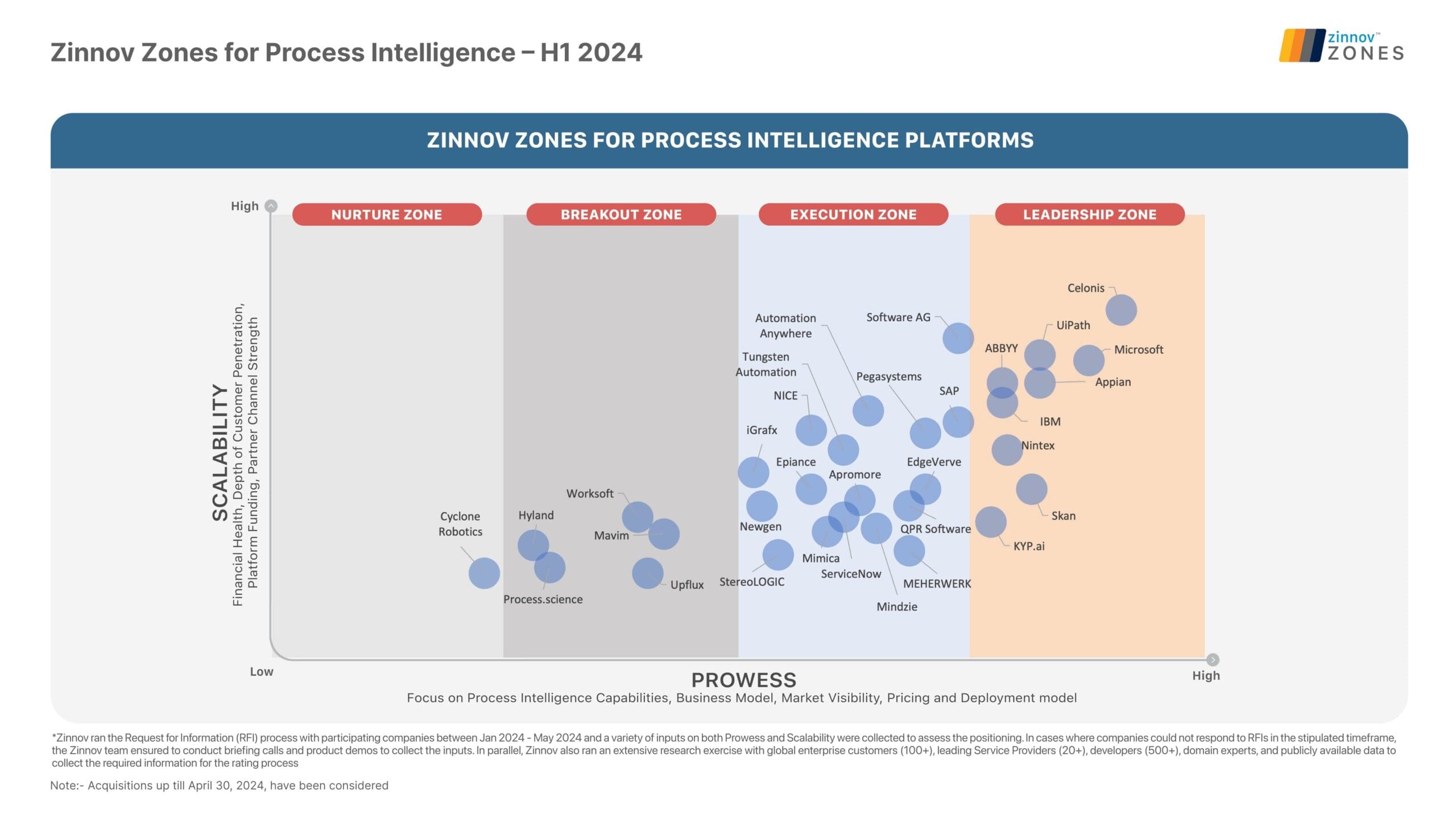 Zinnov Zones rating featuring KYP.ai in the leadership zone for process intelligence.