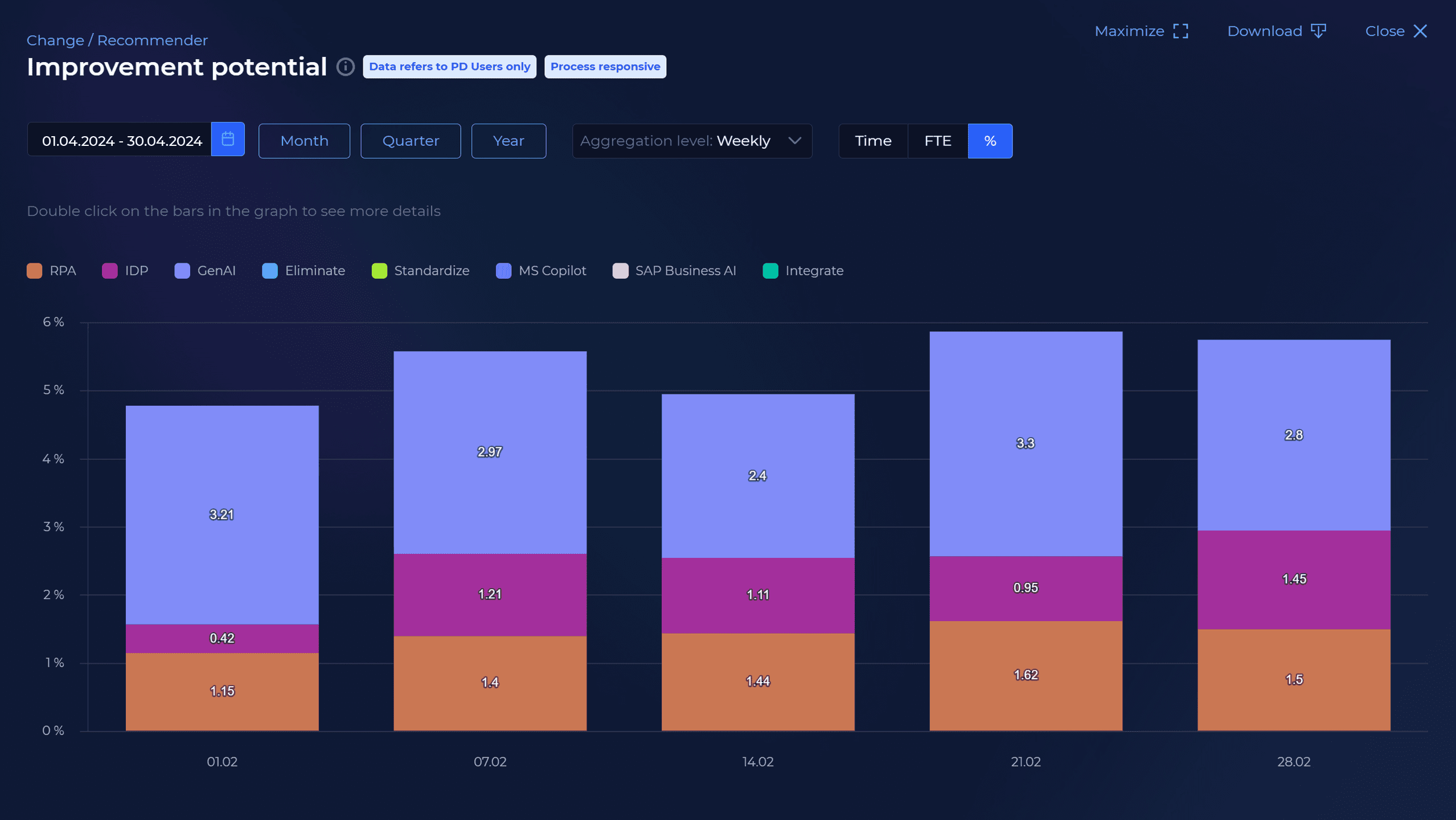 improvement potential report - dashboard from kyp.ai platform for data-driven decision making for executives