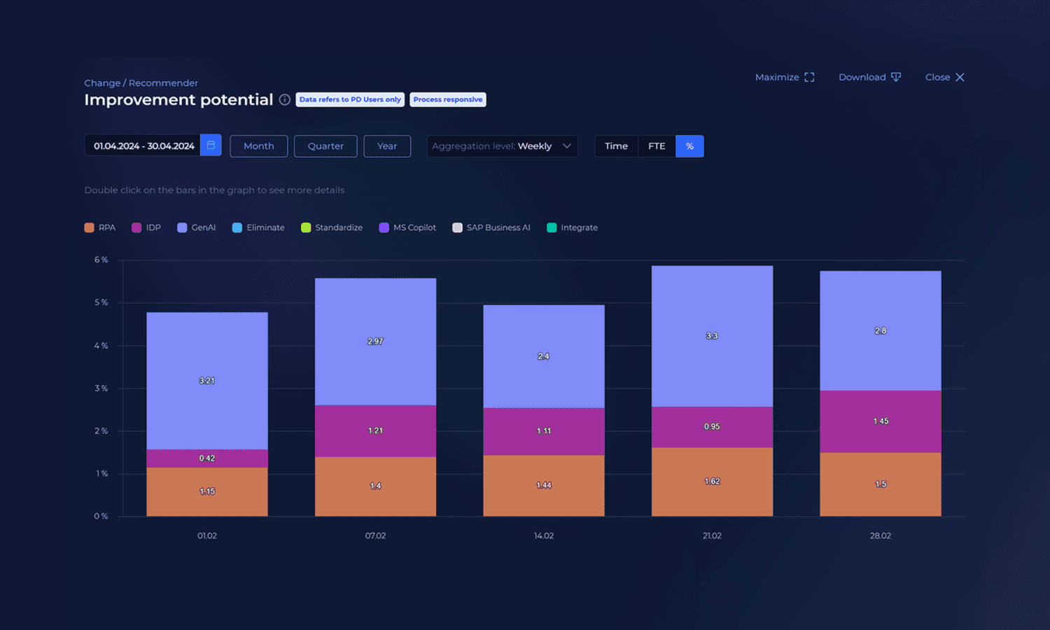 a screenshot from the kyp.ai platform showing an "Improvement potential" dashboard. The dark-themed interface displays a stacked bar chart with weekly data from 01.04.2024 to 30.04.2024. The chart compares different improvement strategies like RPA, IDP, GenAI, Eliminate, Standardize, MS Copilot, SAP Business AI, and Integrate. Each bar represents a week, showing the potential improvement percentages for various strategies, with GenAI consistently having the highest percentage across all weeks. The interface includes options for time period selection, aggregation level, and viewing metrics in Time, FTE, or percentage.