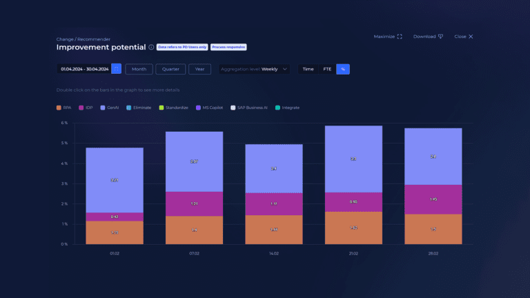 a screenshot from the kyp.ai platform showing an "Improvement potential" dashboard. The dark-themed interface displays a stacked bar chart with weekly data from 01.04.2024 to 30.04.2024. The chart compares different improvement strategies like RPA, IDP, GenAI, Eliminate, Standardize, MS Copilot, SAP Business AI, and Integrate. Each bar represents a week, showing the potential improvement percentages for various strategies, with GenAI consistently having the highest percentage across all weeks. The interface includes options for time period selection, aggregation level, and viewing metrics in Time, FTE, or percentage.