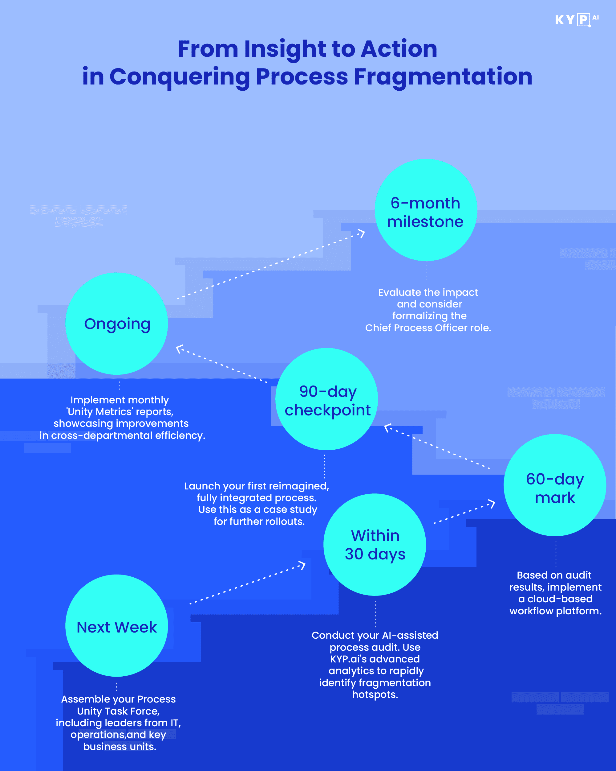 Infographic showing timeline for conquering process fragmentation, from 'Next Week' to '6-month milestone'. Key steps include assembling task force, conducting AI-assisted audit, implementing integrated processes, and evaluating impact. Emphasizes ongoing improvements and cross-departmental efficiency."