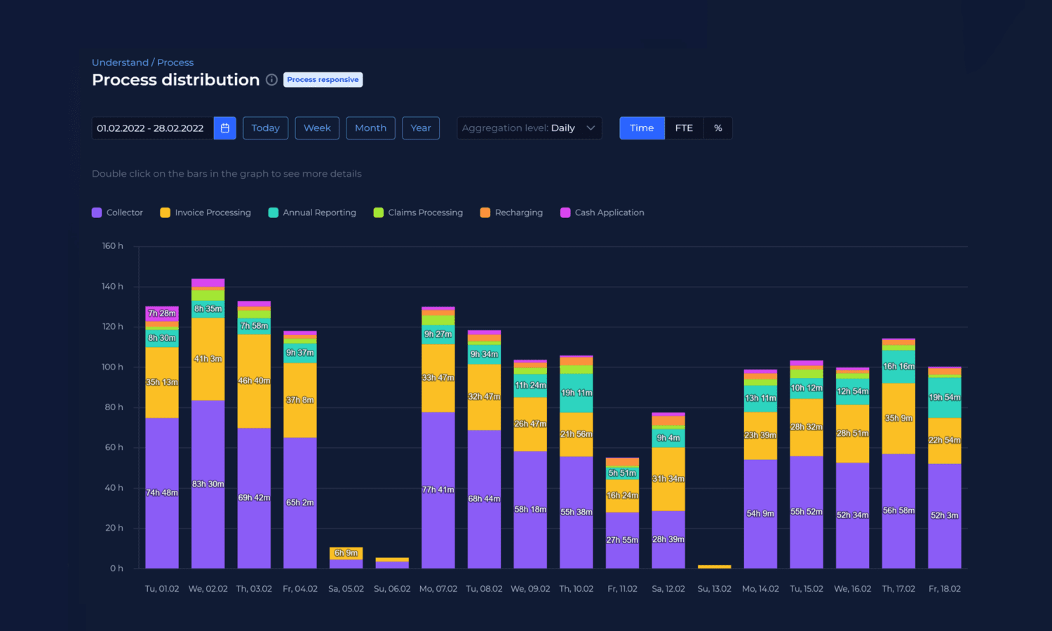 Process distribution chart from kyp.ai platform, showing daily time allocation across different business processes including collector, invoice processing, and annual reporting tasks
