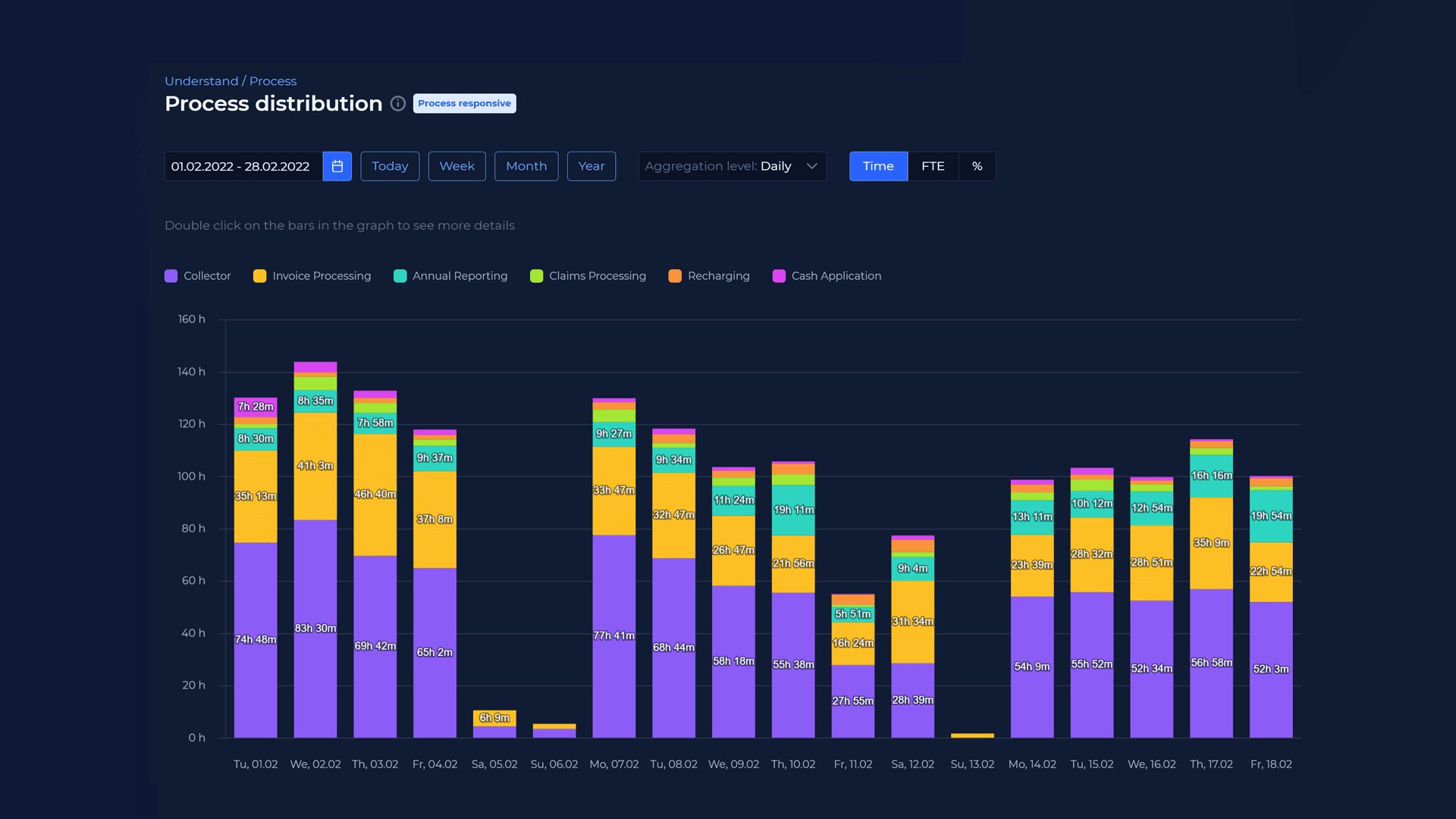 Process distribution chart from kyp.ai platform, showing daily time allocation across different business processes including collector, invoice processing, and annual reporting tasks