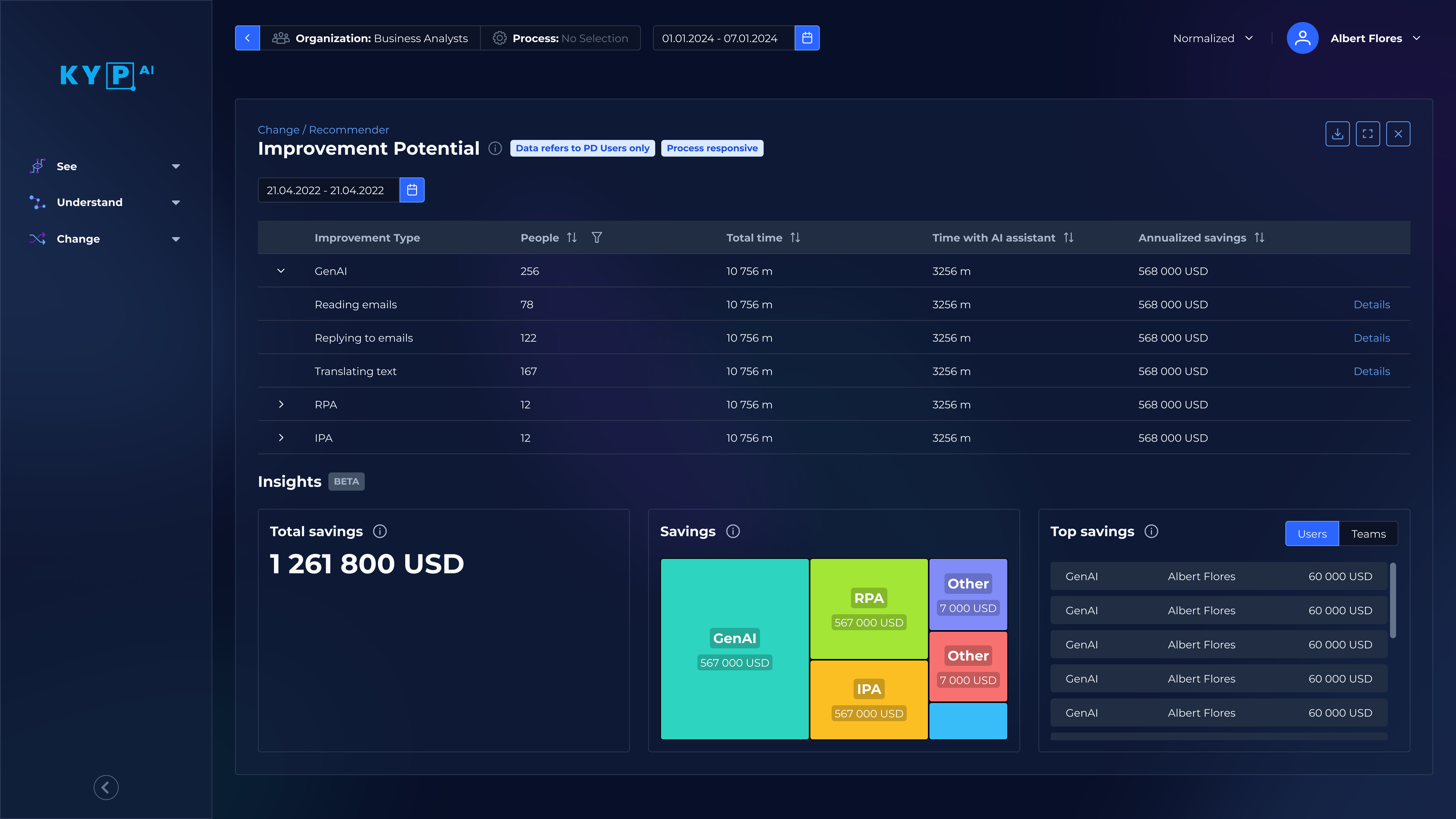 KYP.AI platform dashboard showing improvement potential metrics for Business Analysts. The interface displays a breakdown of tasks including GenAI, RPA, and IPA usage statistics.
