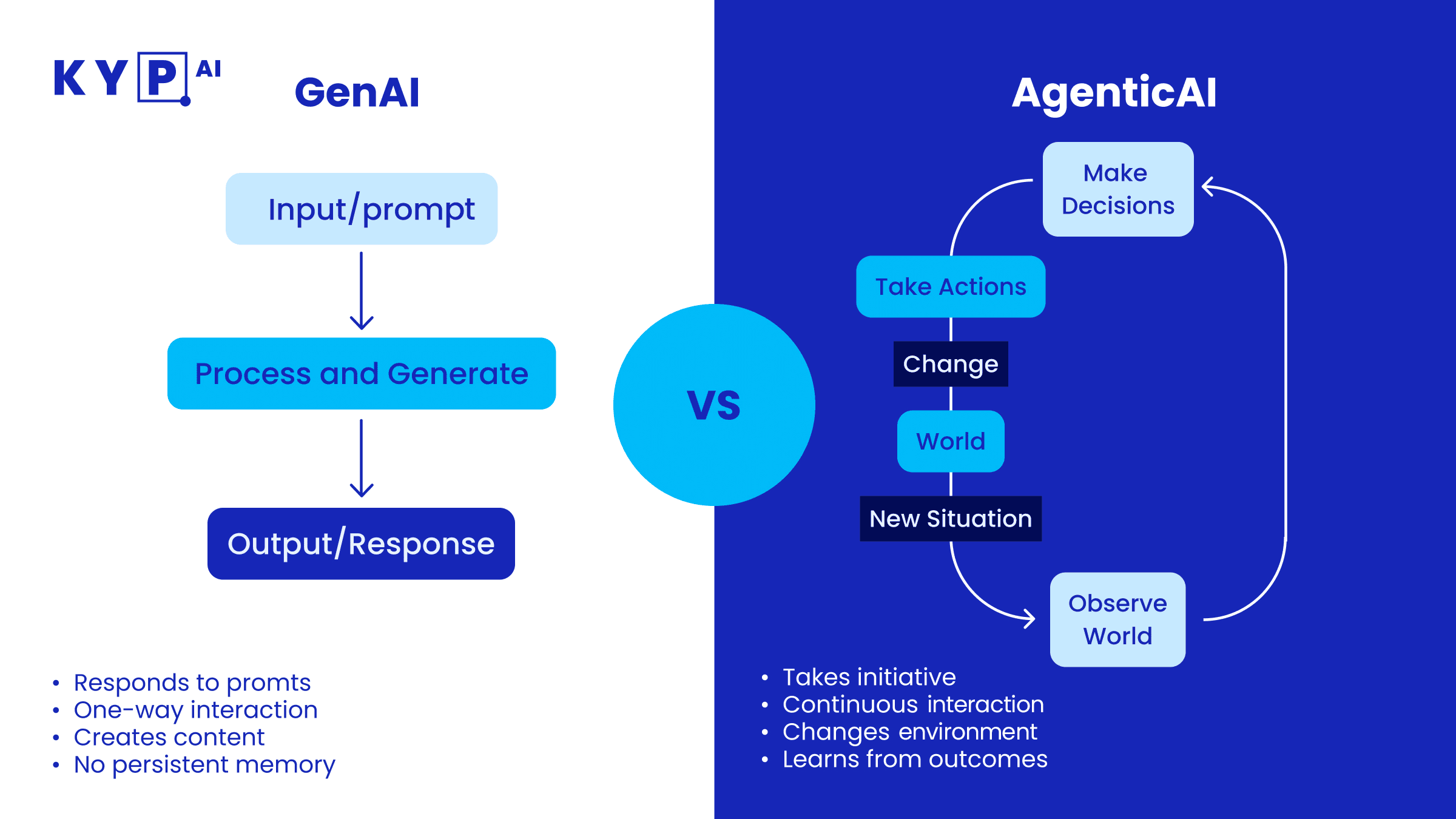an infographic explaining the core difference bettween agentic AI vs generative ai 