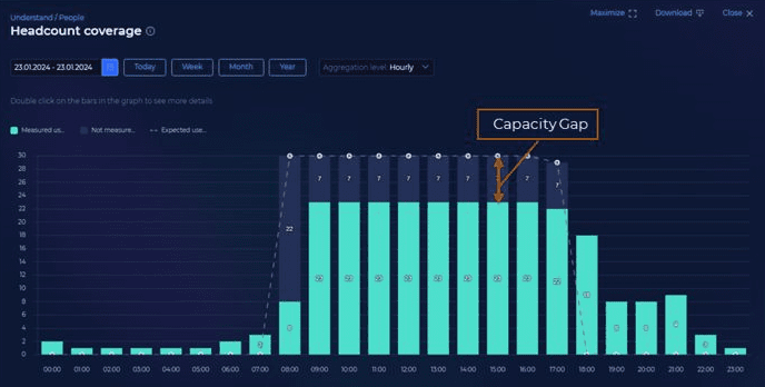 Headcount coverage